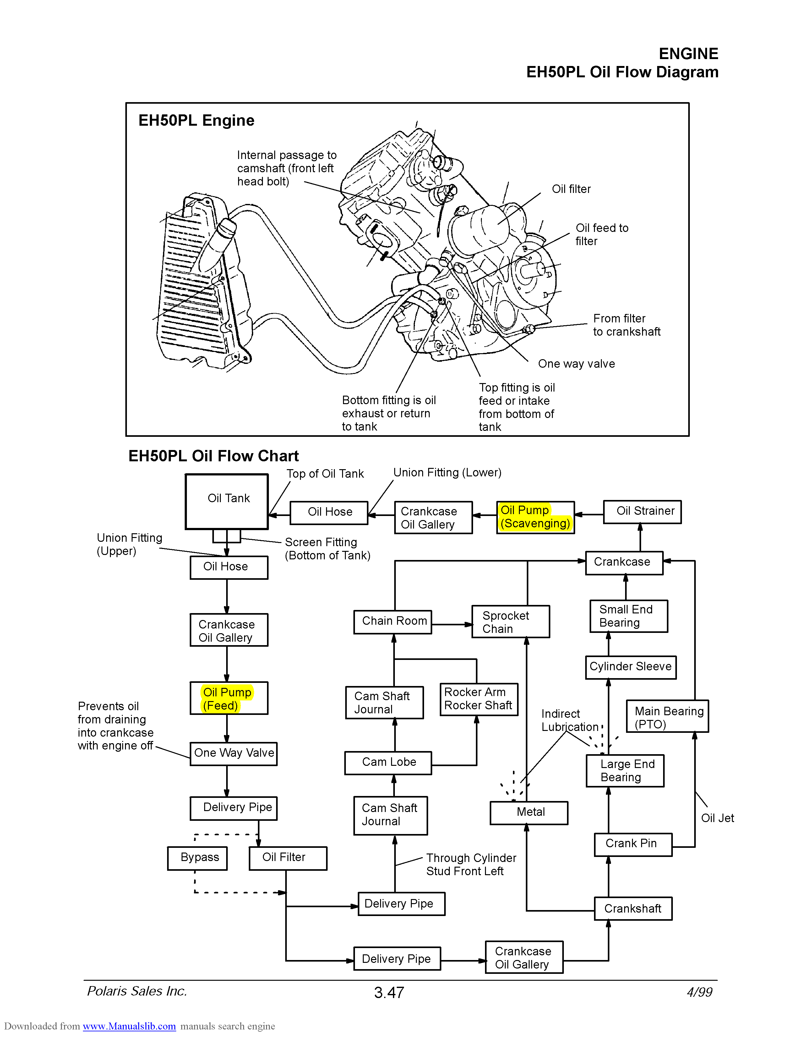 Polaris Fluid Chart